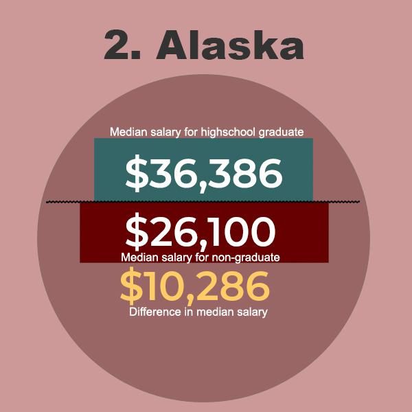 Alaska Graduate Salaries