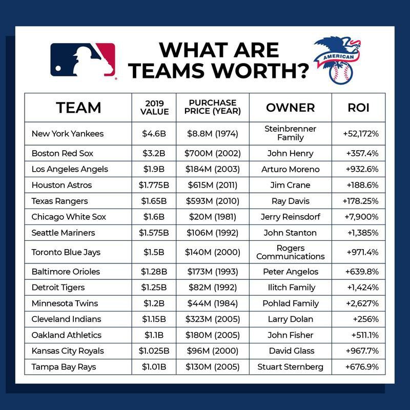 American League team values