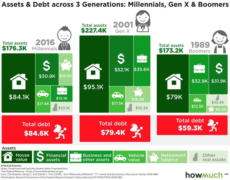 Assets and debts for millennials, boomers and gen xers