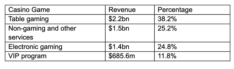 Australian casino revenue