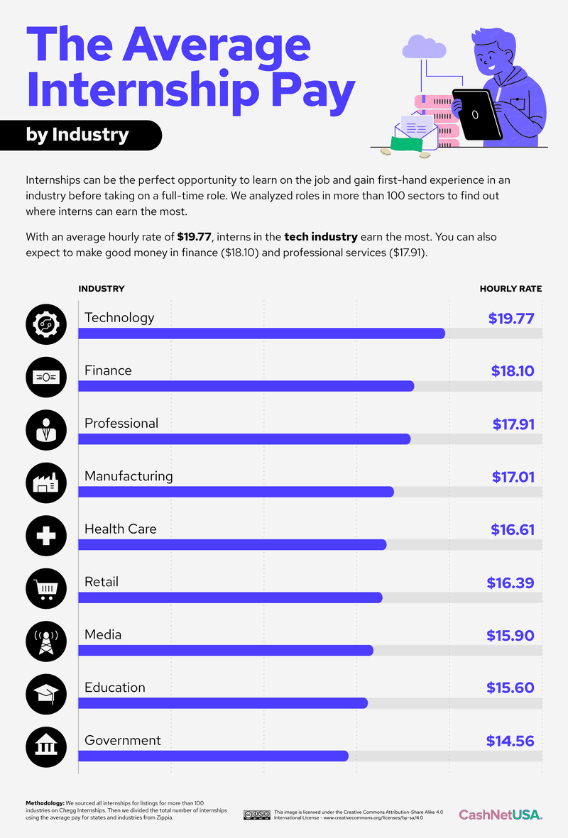 Average industry pay by industry