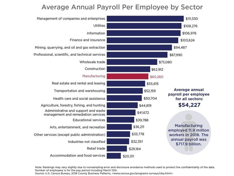 Average payroll per sector in the United States