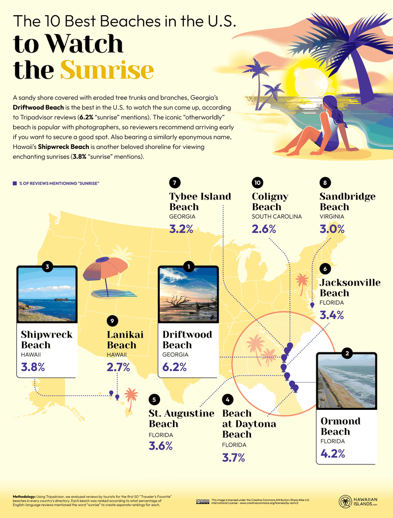 Best beaches to watch the sunrise