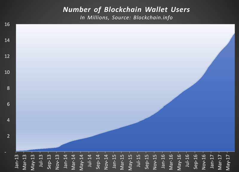 Blockchain wallet growth