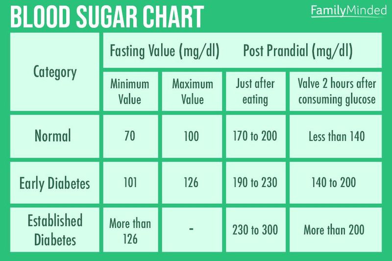 Blood sugar chart