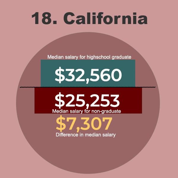 California Graduate Stats