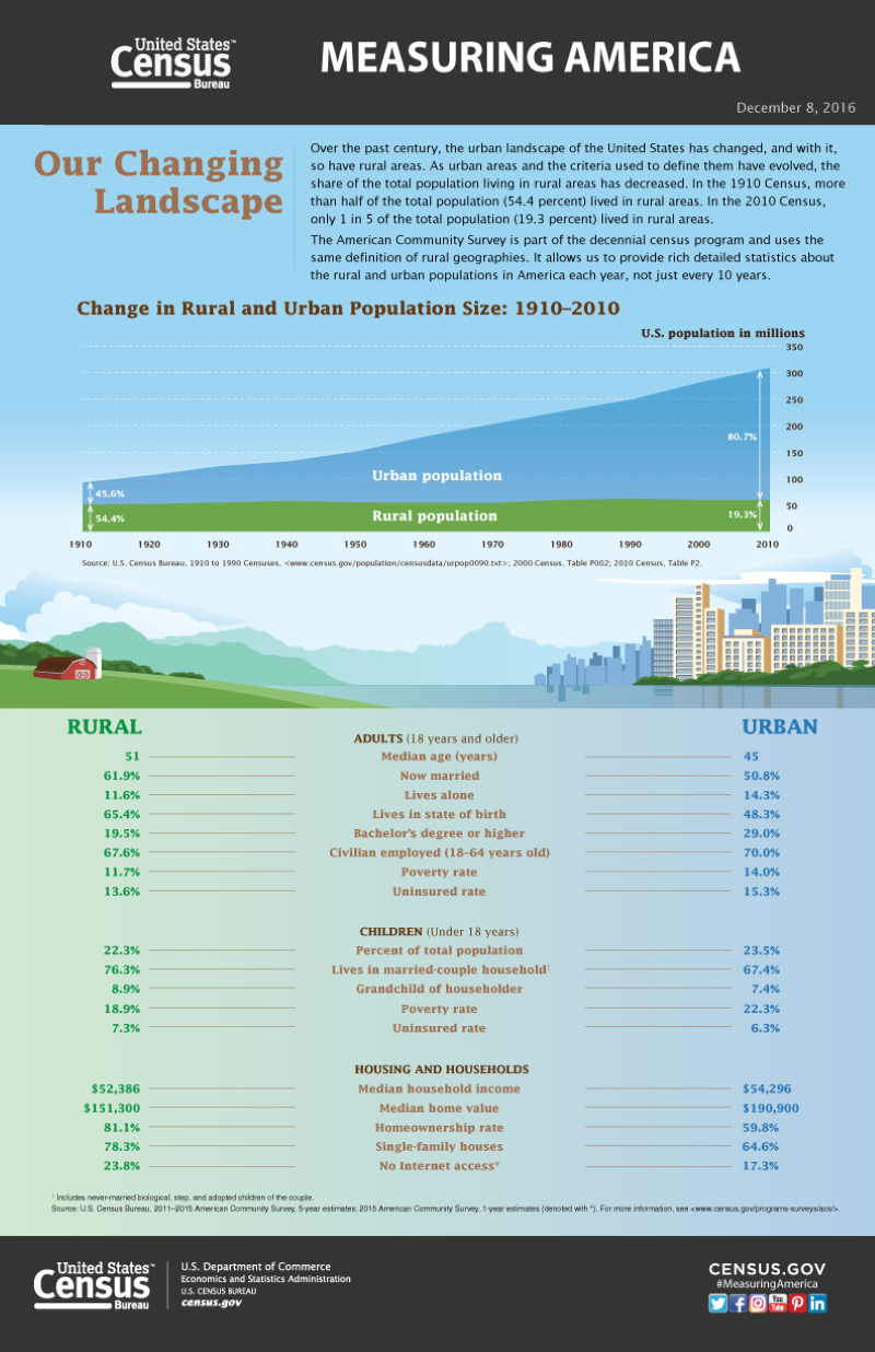 Change in rural and urban population size