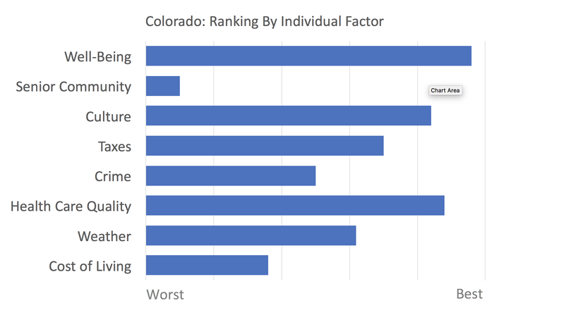 Colorado rankings