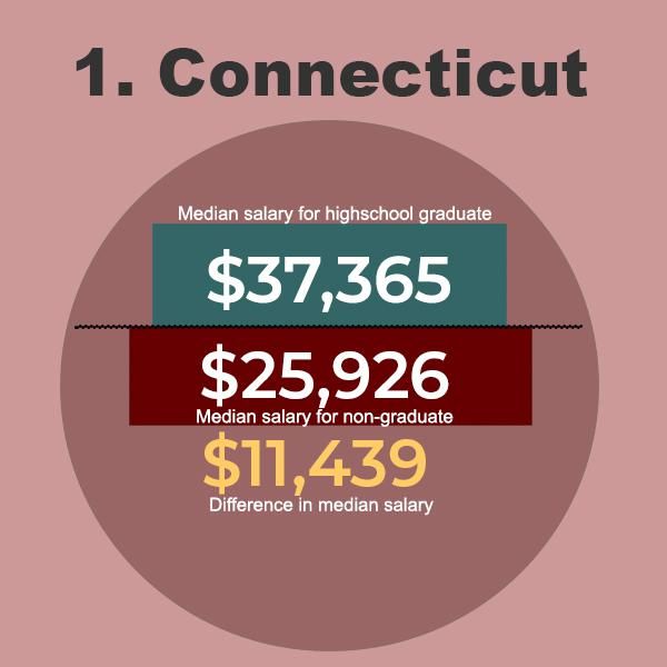 Connecticut Graduate Salaries