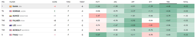 DataGolf.com's Live Strokes Gained page