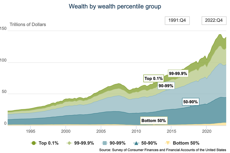 Distribution of Household Wealth in the U.S. since 1989