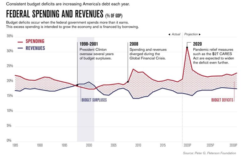 Federal spending vs. revenue