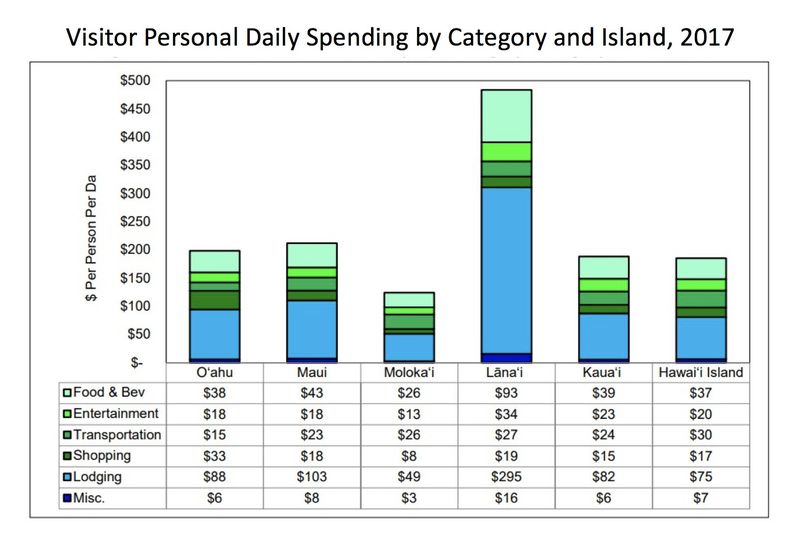 Hawaii Tourist Spend by Island