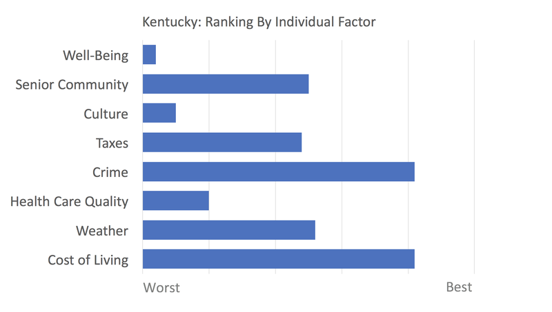 Kentucky rankings