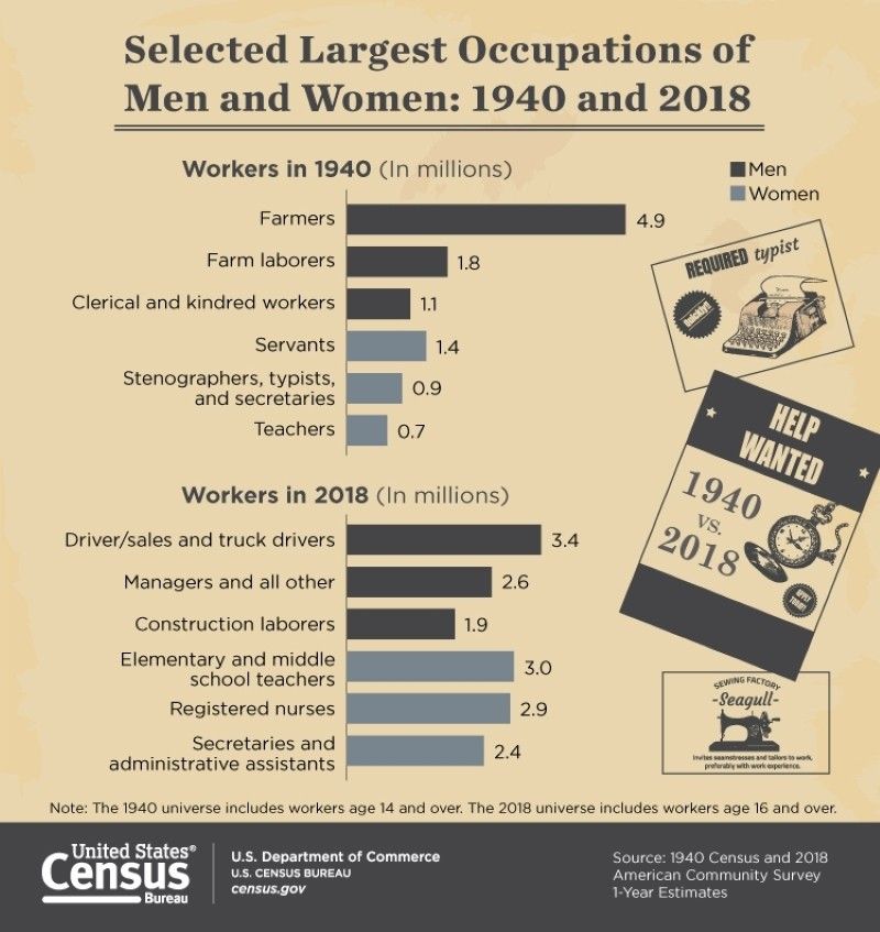 Largest occupations of men and women: 1940 and 2018
