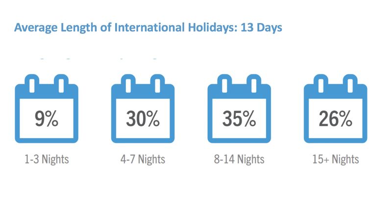 Length of International Holidays