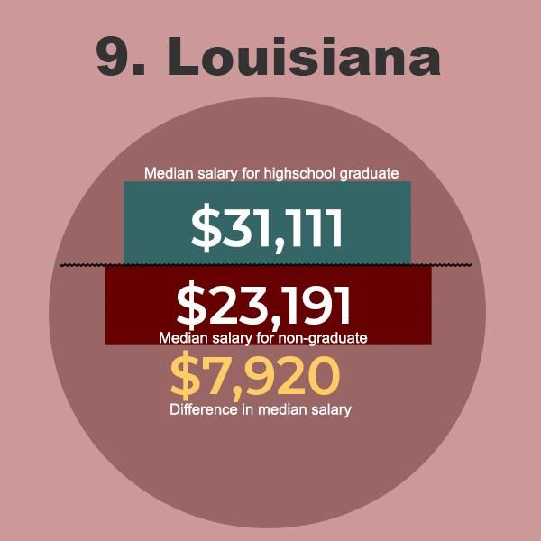 Louisiana Graduate Salaries