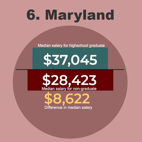 Maryland Graduate Salaries