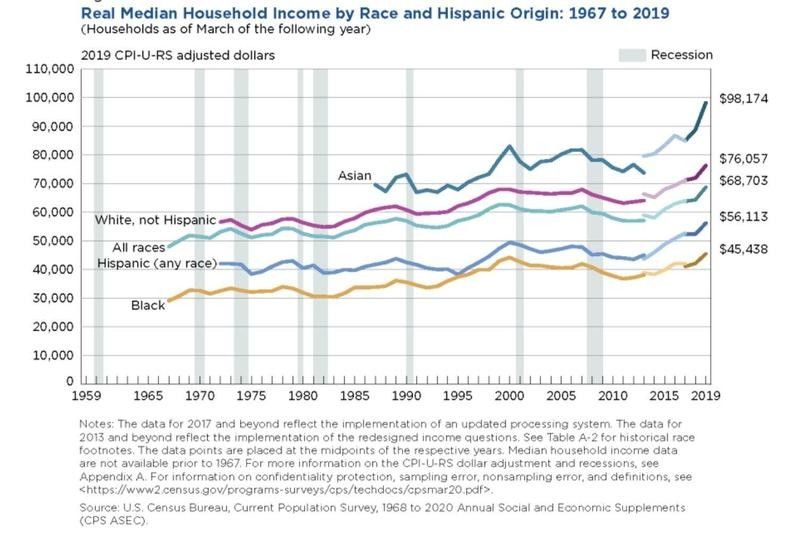 Median income by race