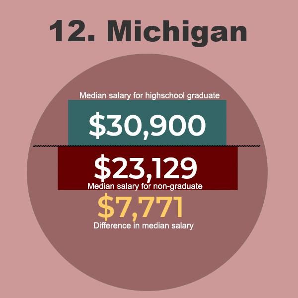 Michigan Graduate Salaries