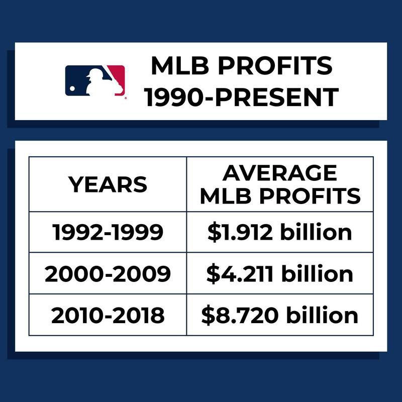 MLB profits: 1990-present