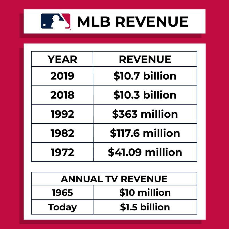 MLB revenue