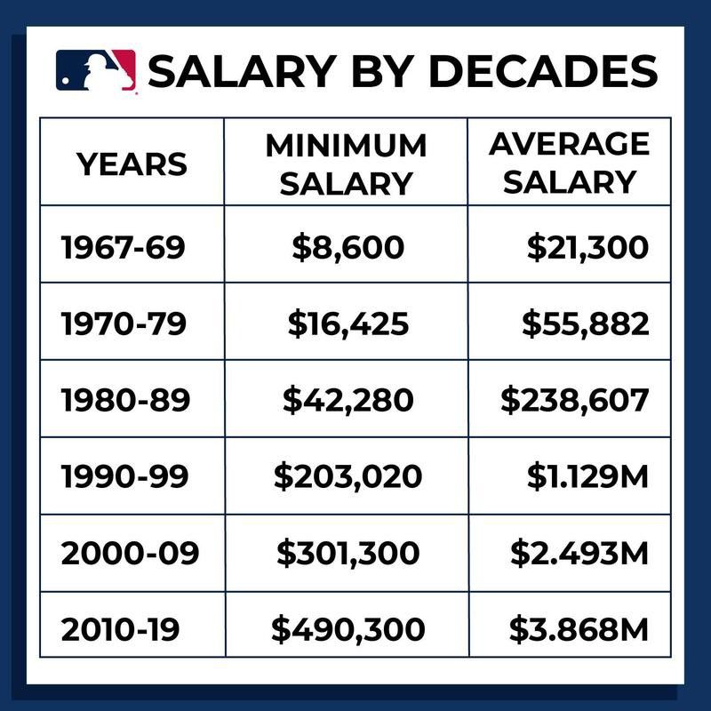 MLB salaries