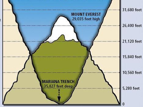 Mount Everest inside Mariana Trench