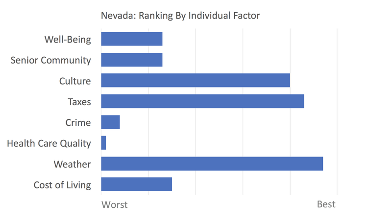 Nevada rankings