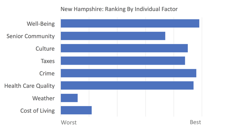 New Hampshire rankings