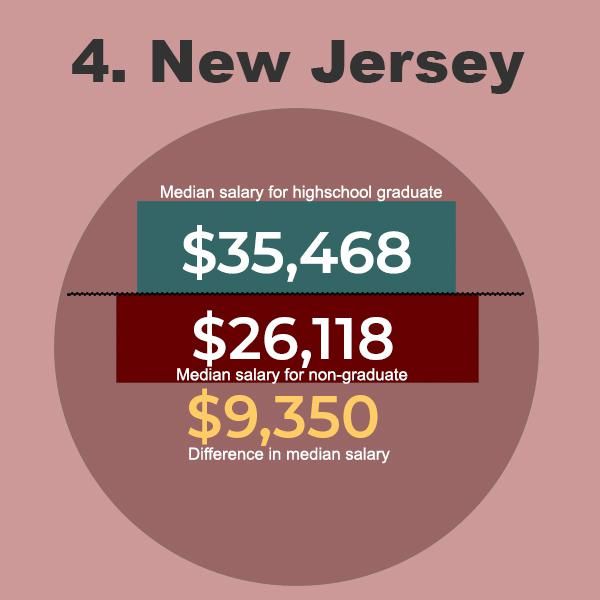 New Jersey Graduate Salaries