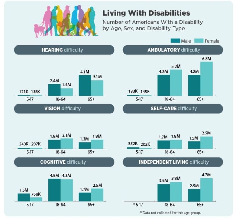 Number of Americans living with disabilites