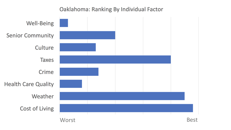 Oklahoma rankings