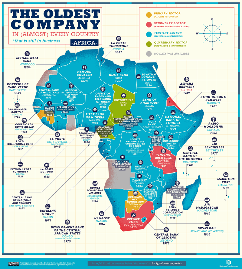 Oldest company by African country
