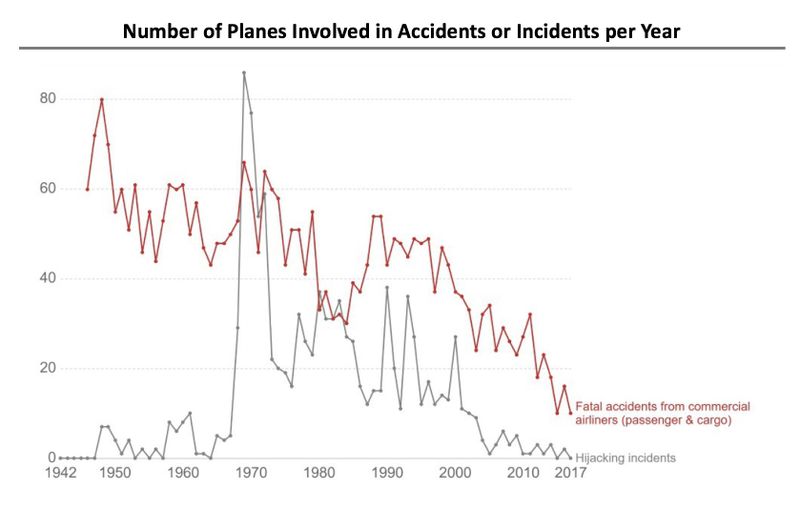 Plane Accidents