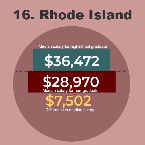 Rhode Island Graduate Salaries