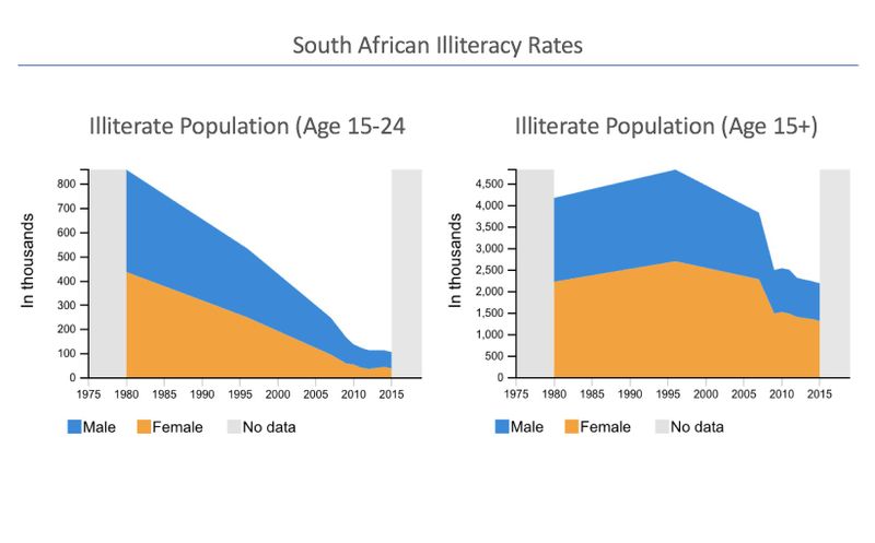 S. African Illiteracy Rates