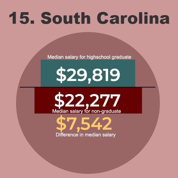 South Carolina Graduate Salaries