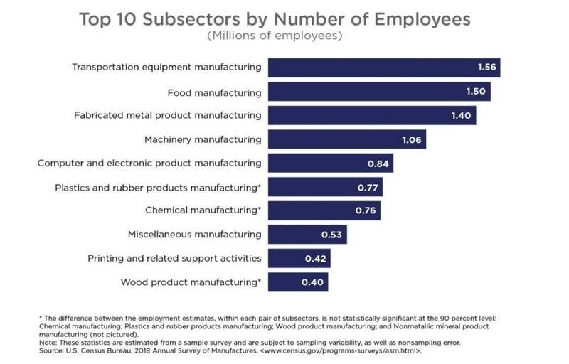 Subsectors of manufacturing