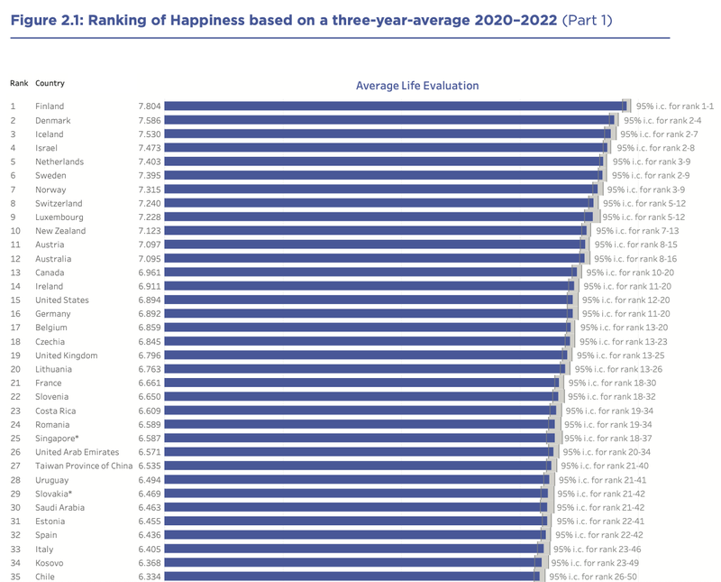 Top the world happiness rankings
