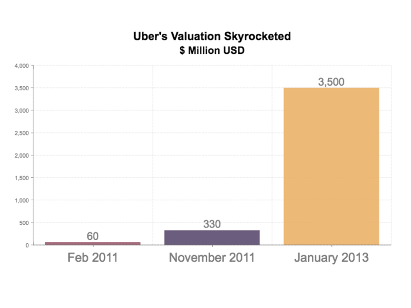 Uber's valuation over time