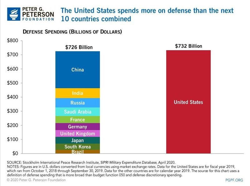 U.S. defense spending vs. other countries