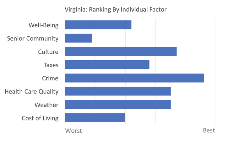 Virginia rankings