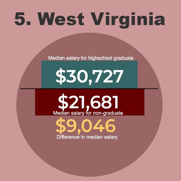 West Virginia Graduate Salaries