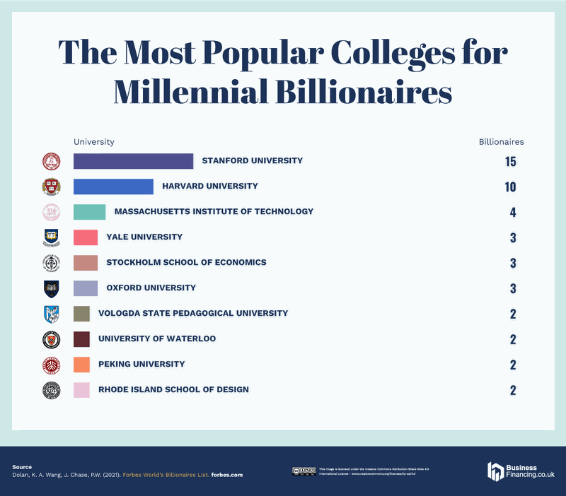 Where youngest billionaires studied