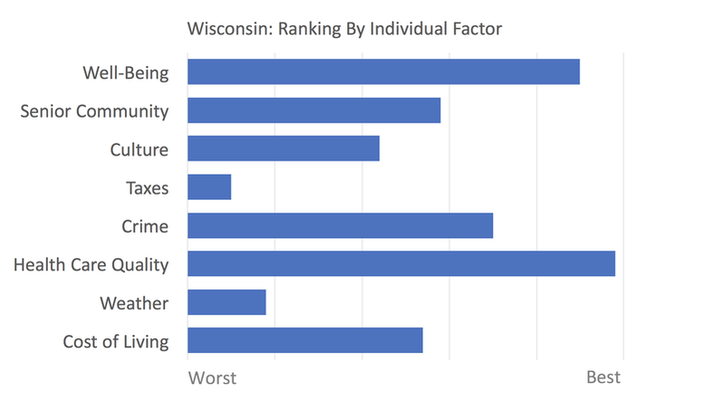 Wisconsin rankings