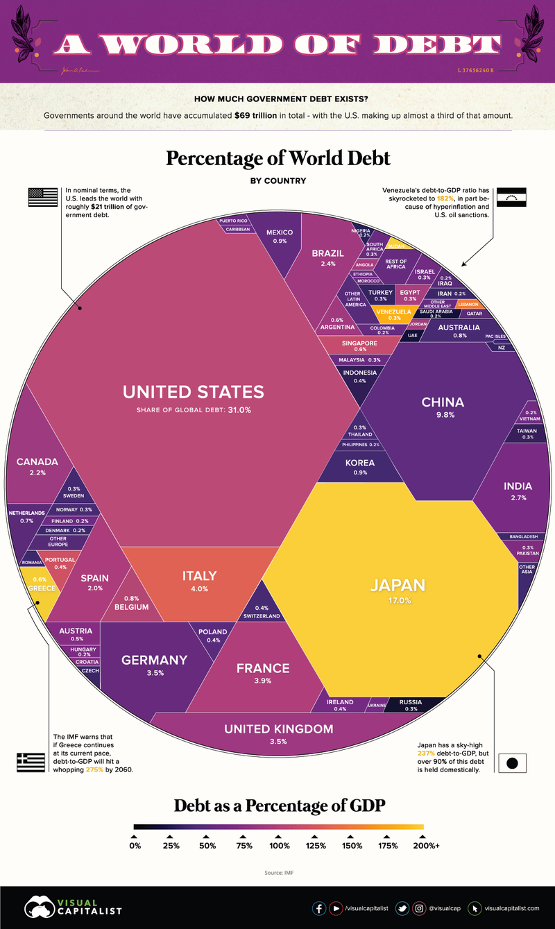 World debt chart