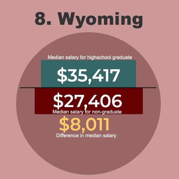Wyoming Graduate Salaries